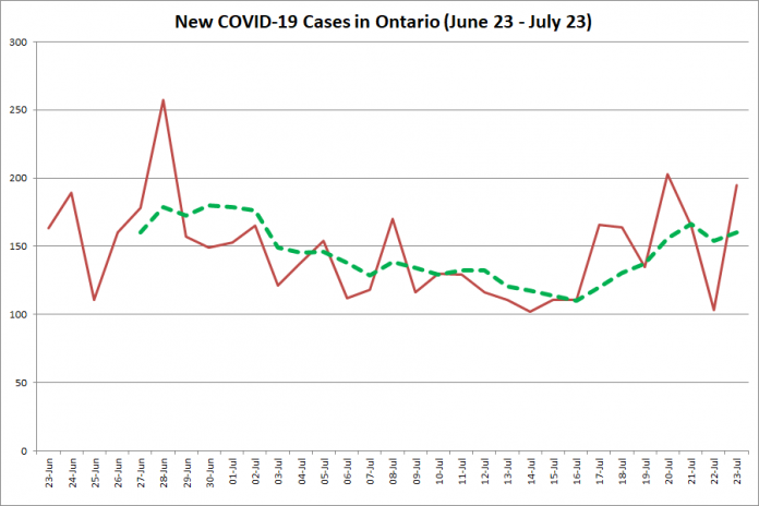 New COVID-19 cases in Ontario from June 23 - July 23, 2020. The red line is the number of new cases reported daily, and the dotted green line is a five-day moving average of new cases. (Graphic: kawarthaNOW.com)