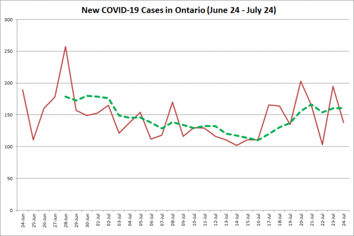 New COVID-19 cases in Ontario from June 24 - July 24, 2020. The red line is the number of new cases reported daily, and the dotted green line is a five-day moving average of new cases. (Graphic: kawarthaNOW.com)