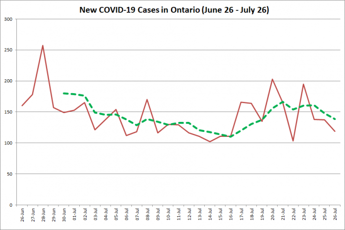 New COVID-19 cases in Ontario from June 26 - July 26, 2020. The red line is the number of new cases reported daily, and the dotted green line is a five-day moving average of new cases. (Graphic: kawarthaNOW.com)