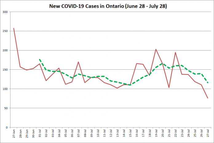  New COVID-19 cases in Ontario from June 28 - July 28, 2020. The red line is the number of new cases reported daily, and the dotted green line is a five-day moving average of new cases. (Graphic: kawarthaNOW.com)