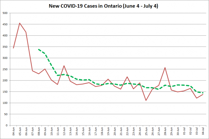 New COVID-19 cases in Ontario from June 4 - July 4, 2020. The red line is the number of new cases reported daily, and the dotted green line is a five-day moving average of new cases. (Graphic: kawarthaNOW.com)