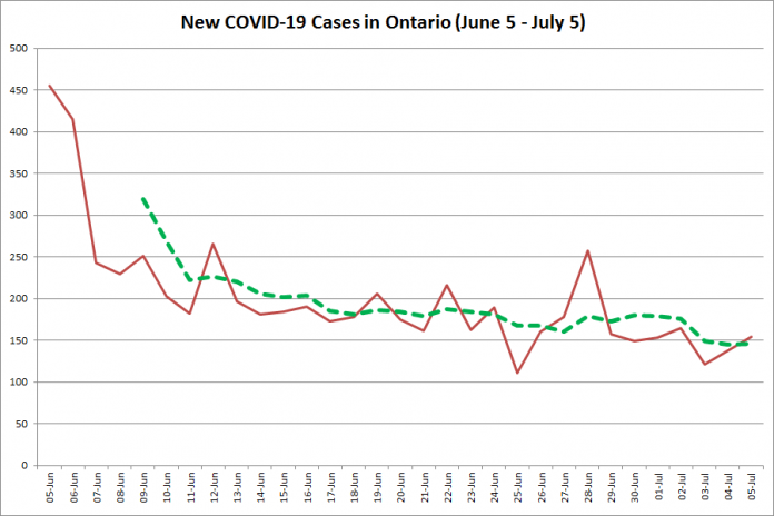 New COVID-19 cases in Ontario from June 5 - July 5, 2020. The red line is the number of new cases reported daily, and the dotted green line is a five-day moving average of new cases. (Graphic: kawarthaNOW.com)
