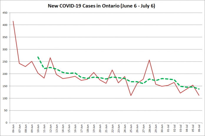 New COVID-19 cases in Ontario from June 6 - July 6, 2020. The red line is the number of new cases reported daily, and the dotted green line is a five-day moving average of new cases. (Graphic: kawarthaNOW.com)