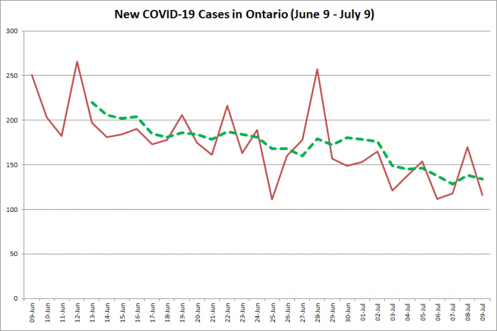 New COVID-19 cases in Ontario from June 9 - July 9, 2020. The red line is the number of new cases reported daily, and the dotted green line is a five-day moving average of new cases. (Graphic: kawarthaNOW.com)
