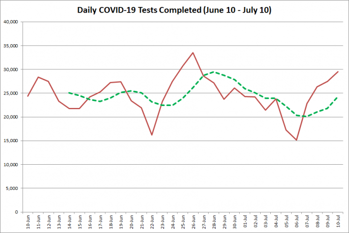 COVID-19 tests completed in Ontario from June 10 - July 10, 2020. The red line is the number of tests completed daily, and the dotted green line is a five-day moving average of tests completed. (Graphic: kawarthaNOW.com)