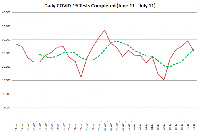 COVID-19 tests completed in Ontario from June 11 - July 11, 2020. The red line is the number of tests completed daily, and the dotted green line is a five-day moving average of tests completed. (Graphic: kawarthaNOW.com)