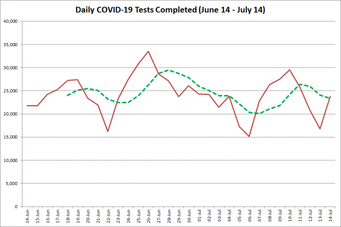 COVID-19 tests completed in Ontario from June 14 - July 14, 2020. The red line is the number of tests completed daily, and the dotted green line is a five-day moving average of tests completed. (Graphic: kawarthaNOW.com)