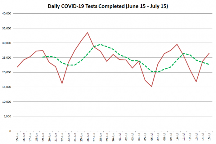 COVID-19 tests completed in Ontario from June 15 - July 15, 2020. The red line is the number of tests completed daily, and the dotted green line is a five-day moving average of tests completed. (Graphic: kawarthaNOW.com)