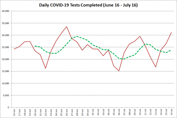  COVID-19 tests completed in Ontario from June 16 - July 16, 2020. The red line is the number of tests completed daily, and the dotted green line is a five-day moving average of tests completed. (Graphic: kawarthaNOW.com)