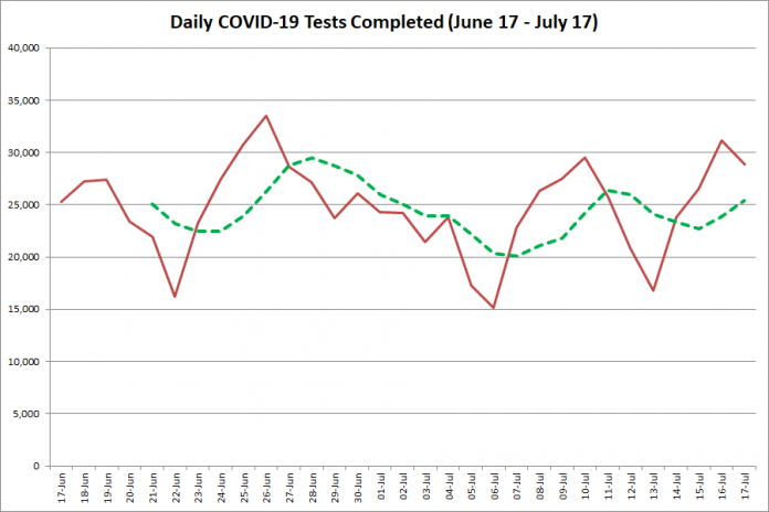 COVID-19 tests completed in Ontario from June 17 - July 17, 2020. The red line is the number of tests completed daily, and the dotted green line is a five-day moving average of tests completed. (Graphic: kawarthaNOW.com)