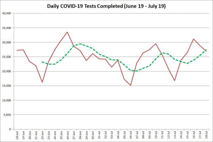COVID-19 tests completed in Ontario from June 19 - July 19, 2020. The red line is the number of tests completed daily, and the dotted green line is a five-day moving average of tests completed. (Graphic: kawarthaNOW.com)