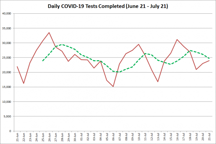 COVID-19 tests completed in Ontario from June 21 - July 210, 2020. The red line is the number of tests completed daily, and the dotted green line is a five-day moving average of tests completed. (Graphic: kawarthaNOW.com)