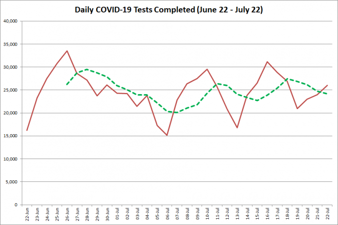  COVID-19 tests completed in Ontario from June 22 - July 220, 2020. The red line is the number of tests completed daily, and the dotted green line is a five-day moving average of tests completed. (Graphic: kawarthaNOW.com)