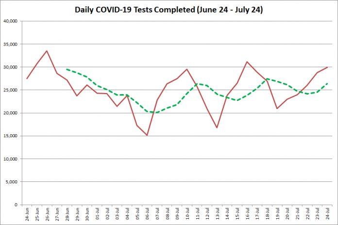 COVID-19 tests completed in Ontario from June 24 - July 240, 2020. The red line is the number of tests completed daily, and the dotted green line is a five-day moving average of tests completed. (Graphic: kawarthaNOW.com)