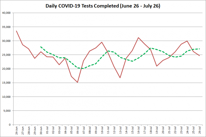 COVID-19 tests completed in Ontario from June 26 - July 260, 2020. The red line is the number of tests completed daily, and the dotted green line is a five-day moving average of tests completed. (Graphic: kawarthaNOW.com)