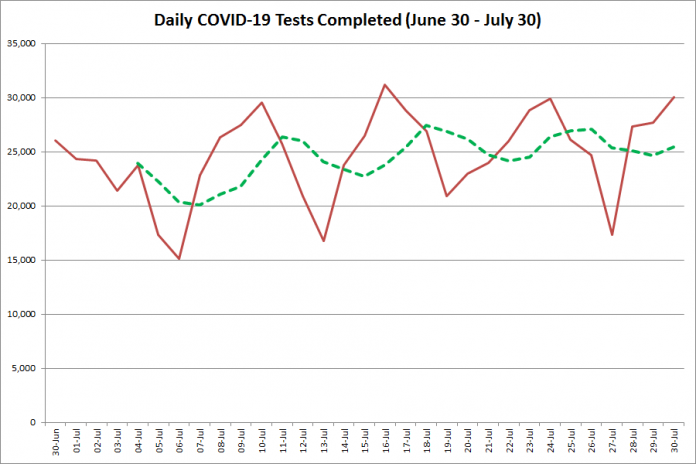 COVID-19 tests completed in Ontario from June 30 - July 300, 2020. The red line is the number of tests completed daily, and the dotted green line is a five-day moving average of tests completed. (Graphic: kawarthaNOW.com)