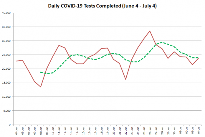  COVID-19 tests completed in Ontario from June 4 - July 4, 2020. The red line is the number of tests completed daily, and the dotted green line is a five-day moving average of tests completed. (Graphic: kawarthaNOW.com)