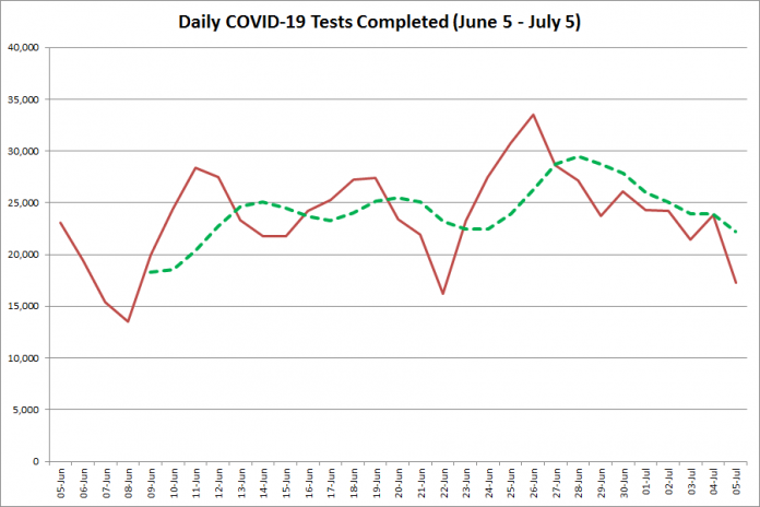 COVID-19 tests completed in Ontario from June 5 - July 5, 2020. The red line is the number of tests completed daily, and the dotted green line is a five-day moving average of tests completed. (Graphic: kawarthaNOW.com)