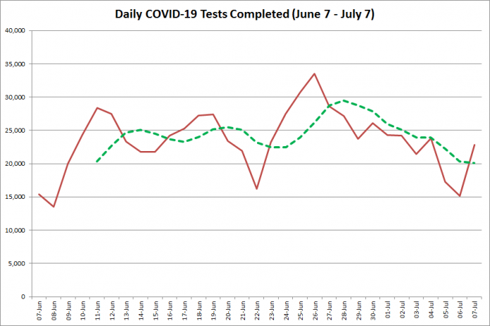 COVID-19 tests completed in Ontario from June 12 - July 12, 2020. The red line is the number of tests completed daily, and the dotted green line is a five-day moving average of tests completed. (Graphic: kawarthaNOW.com)