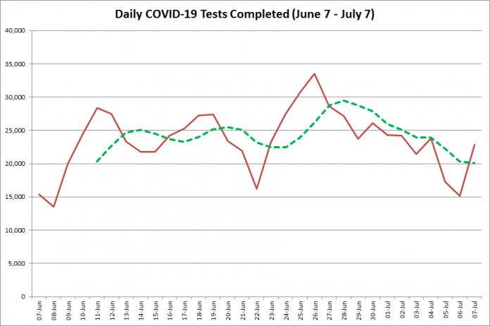 COVID-19 tests completed in Ontario from June 7 - July 7, 2020. The red line is the number of tests completed daily, and the dotted green line is a five-day moving average of tests completed. (Graphic: kawarthaNOW.com)