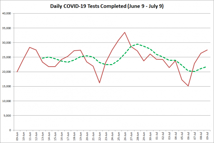 COVID-19 tests completed in Ontario from June 9 - July 9, 2020. The red line is the number of tests completed daily, and the dotted green line is a five-day moving average of tests completed. (Graphic: kawarthaNOW.com)