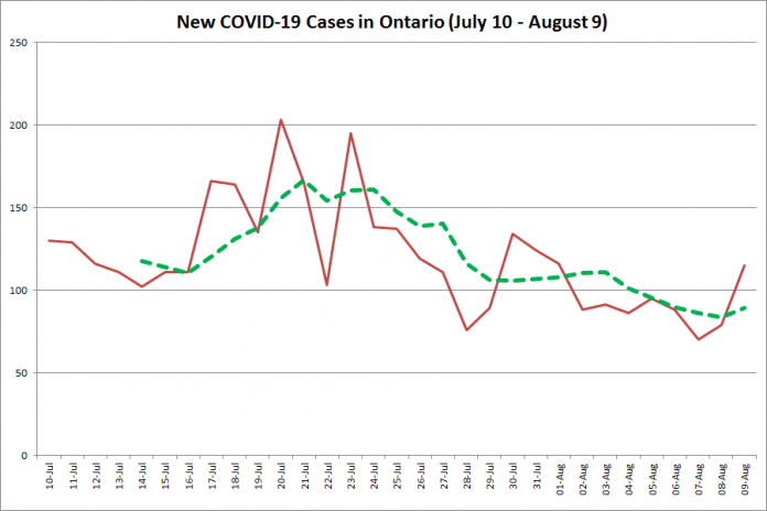 New COVID-19 cases in Ontario from July 10 - August 9, 2020. The red line is the number of new cases reported daily, and the dotted green line is a five-day moving average of new cases. (Graphic: kawarthaNOW.com)