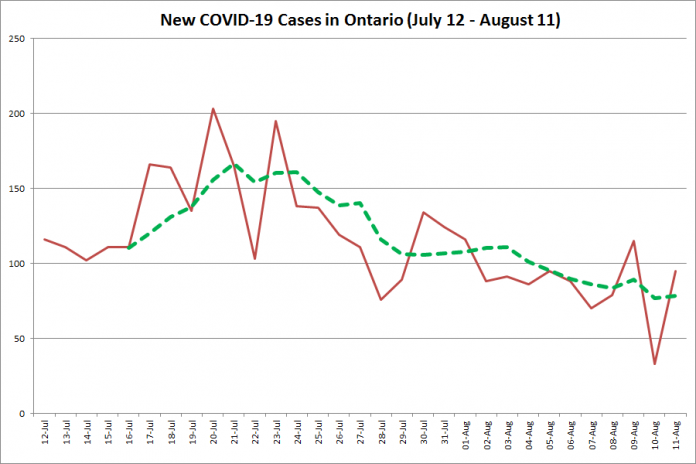 New COVID-19 cases in Ontario from July 12 - August 11, 2020. The red line is the number of new cases reported daily, and the dotted green line is a five-day moving average of new cases. (Graphic: kawarthaNOW.com)