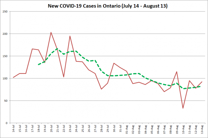 New COVID-19 cases in Ontario from July 14 - August 13, 2020. The red line is the number of new cases reported daily, and the dotted green line is a five-day moving average of new cases. (Graphic: kawarthaNOW.com)