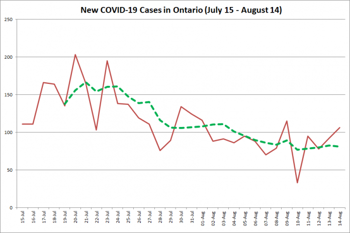 New COVID-19 cases in Ontario from July 15 - August 14, 2020. The red line is the number of new cases reported daily, and the dotted green line is a five-day moving average of new cases. (Graphic: kawarthaNOW.com)