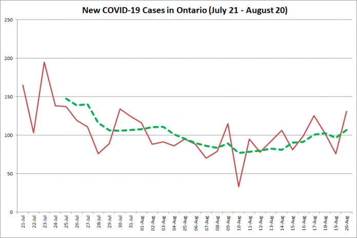 New COVID-19 cases in Ontario from July 21 - August 20, 2020. The red line is the number of new cases reported daily, and the dotted green line is a five-day moving average of new cases. (Graphic: kawarthaNOW.com)
