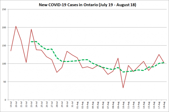 New COVID-19 cases in Ontario from July 19 - August 18, 2020. The red line is the number of new cases reported daily, and the dotted green line is a five-day moving average of new cases. (Graphic: kawarthaNOW.com)