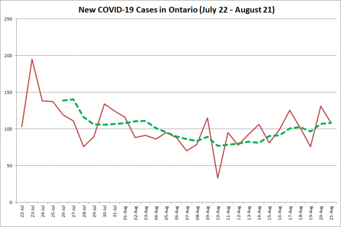 New COVID-19 cases in Ontario from July 22 - August 21, 2020. The red line is the number of new cases reported daily, and the dotted green line is a five-day moving average of new cases. (Graphic: kawarthaNOW.com)