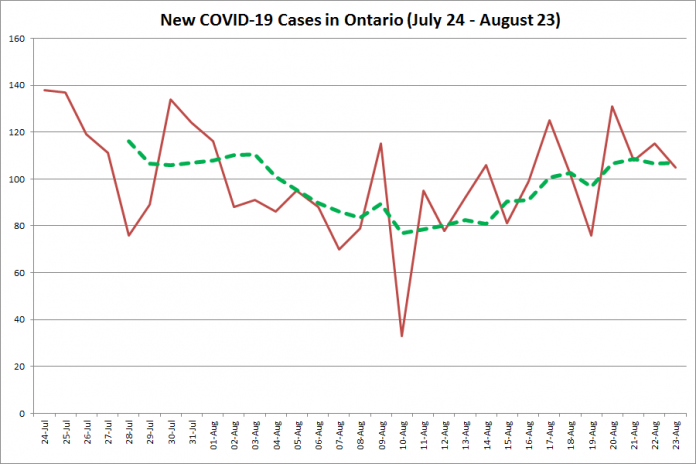 New COVID-19 cases in Ontario from July 24 - August 23, 2020. The red line is the number of new cases reported daily, and the dotted green line is a five-day moving average of new cases. (Graphic: kawarthaNOW.com)