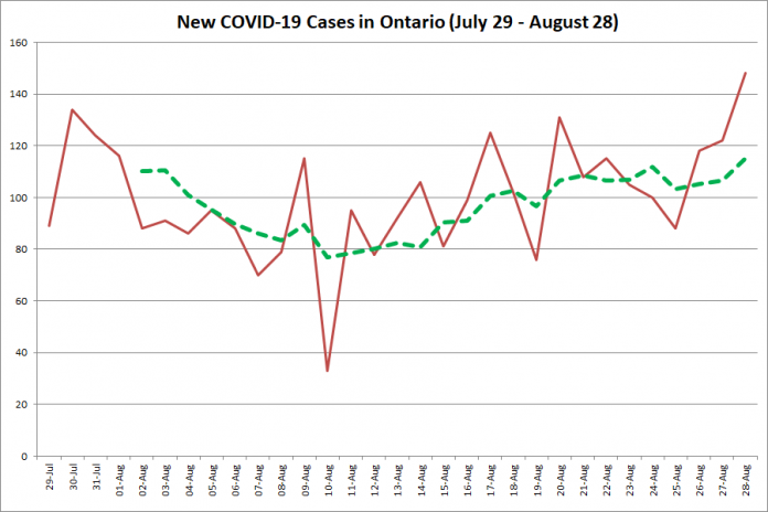 New COVID-19 cases in Ontario from July 29 - August 28, 2020. The red line is the number of new cases reported daily, and the dotted green line is a five-day moving average of new cases. (Graphic: kawarthaNOW.com)
