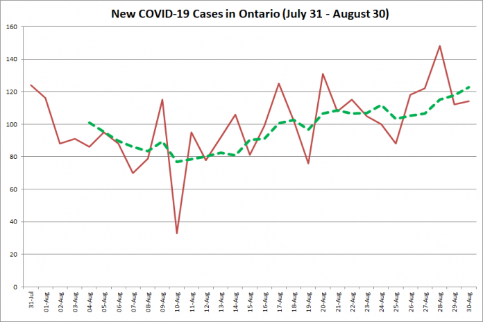 New COVID-19 cases in Ontario from July 31 - August 30, 2020. The red line is the number of new cases reported daily, and the dotted green line is a five-day moving average of new cases. (Graphic: kawarthaNOW.com)