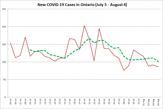 New COVID-19 cases in Ontario from July 5 - August 4, 2020. The red line is the number of new cases reported daily, and the dotted green line is a five-day moving average of new cases. (Graphic: kawarthaNOW.com)