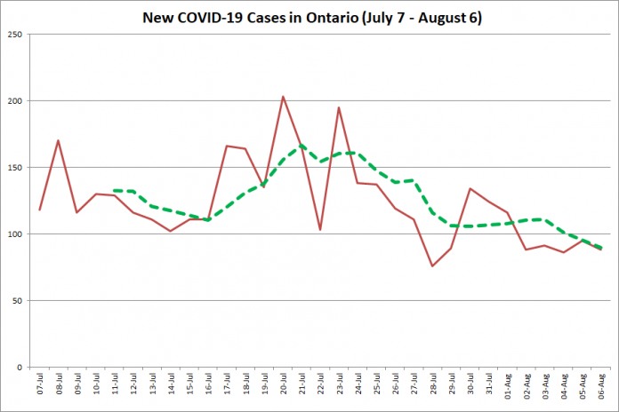 New COVID-19 cases in Ontario from July 7 - August 6, 2020. The red line is the number of new cases reported daily, and the dotted green line is a five-day moving average of new cases. (Graphic: kawarthaNOW.com)