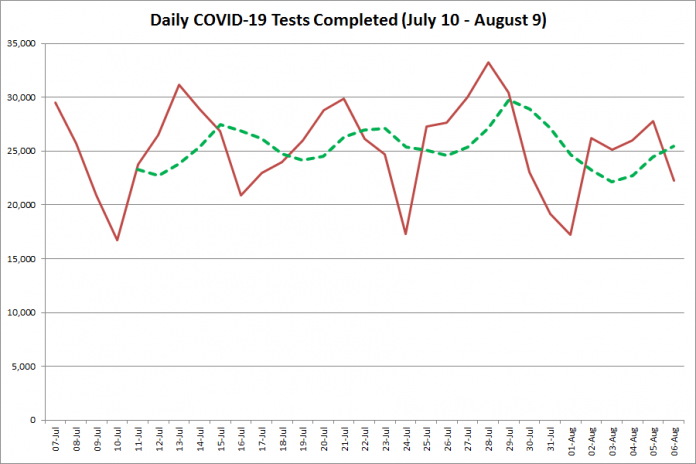 COVID-19 tests completed in Ontario from July 10 - August 9, 2020. The red line is the number of tests completed daily, and the dotted green line is a five-day moving average of tests completed. (Graphic: kawarthaNOW.com)