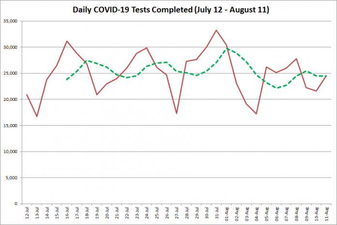 COVID-19 tests completed in Ontario from July 12 - August 11, 2020. The red line is the number of tests completed daily, and the dotted green line is a five-day moving average of tests completed. (Graphic: kawarthaNOW.com)
