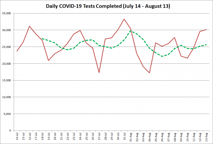 COVID-19 tests completed in Ontario from July 14 - August 13, 2020. The red line is the number of tests completed daily, and the dotted green line is a five-day moving average of tests completed. (Graphic: kawarthaNOW.com)