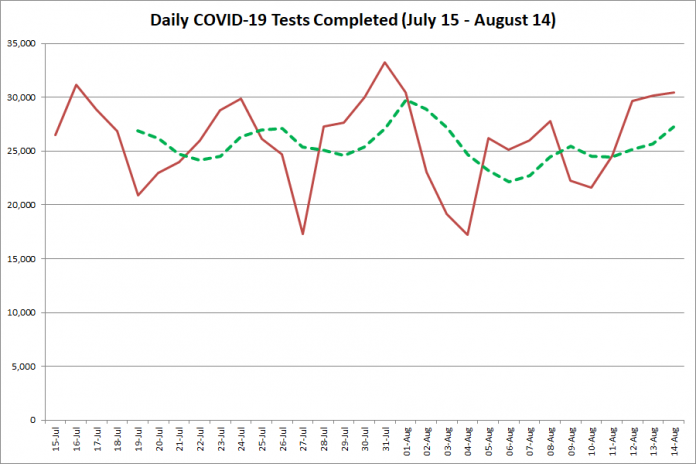 COVID-19 tests completed in Ontario from July 15 - August 14, 2020. The red line is the number of tests completed daily, and the dotted green line is a five-day moving average of tests completed. (Graphic: kawarthaNOW.com)