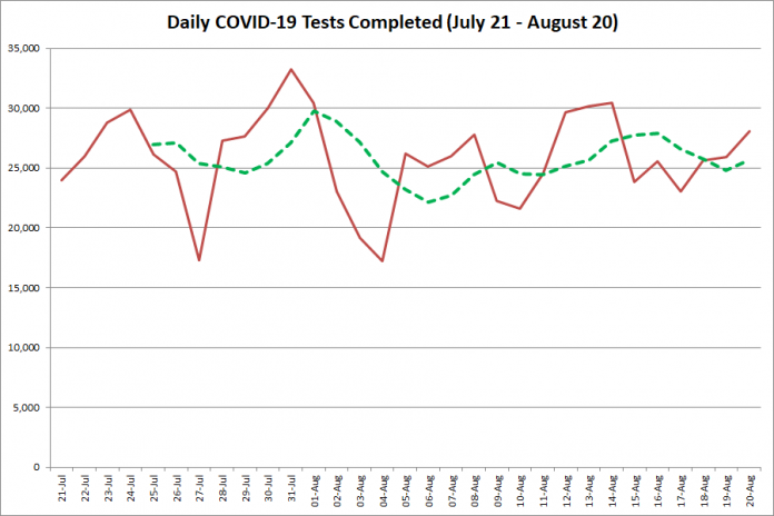 COVID-19 tests completed in Ontario from July 21 - August 20, 2020. The red line is the number of tests completed daily, and the dotted green line is a five-day moving average of tests completed. (Graphic: kawarthaNOW.com)