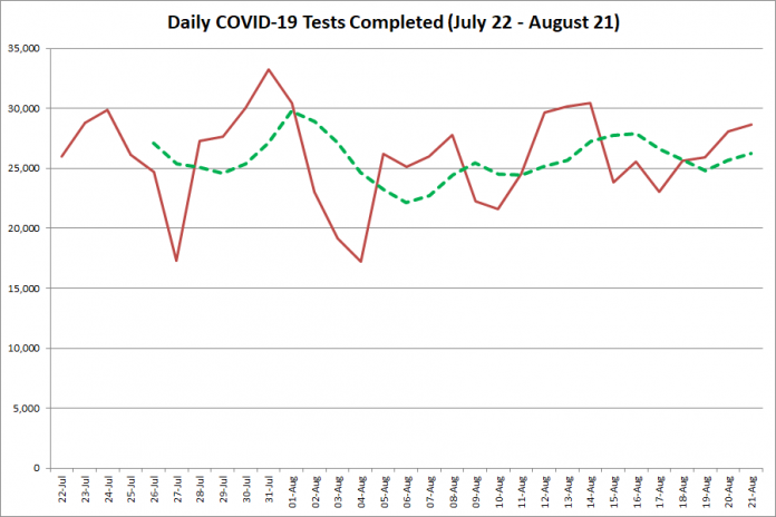  COVID-19 tests completed in Ontario from July 22 - August 21, 2020. The red line is the number of tests completed daily, and the dotted green line is a five-day moving average of tests completed. (Graphic: kawarthaNOW.com)
