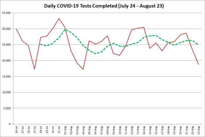 COVID-19 tests completed in Ontario from July 24 - August 23, 2020. The red line is the number of tests completed daily, and the dotted green line is a five-day moving average of tests completed. (Graphic: kawarthaNOW.com)