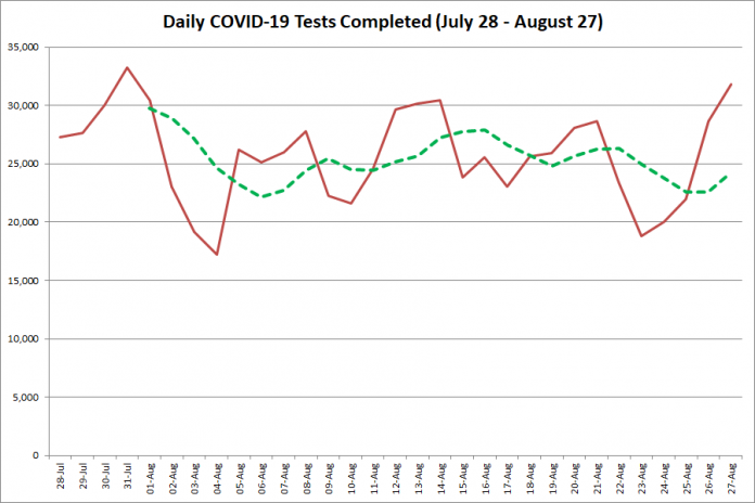 COVID-19 tests completed in Ontario from July 28 - August 27, 2020. The red line is the number of tests completed daily, and the dotted green line is a five-day moving average of tests completed. (Graphic: kawarthaNOW.com)