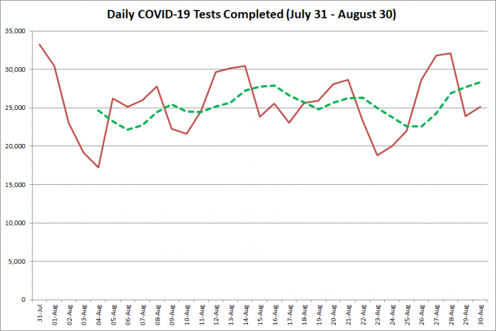 COVID-19 tests completed in Ontario from July 31 - August 30, 2020. The red line is the number of tests completed daily, and the dotted green line is a five-day moving average of tests completed. (Graphic: kawarthaNOW.com)