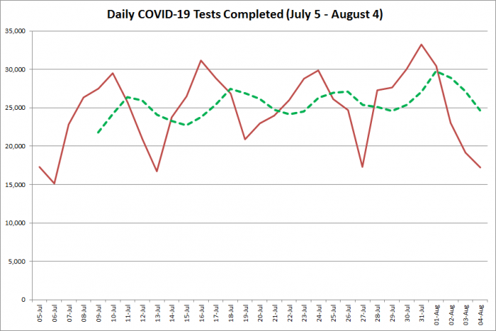 COVID-19 tests completed in Ontario from July 5 - August 4, 2020. The red line is the number of tests completed daily, and the dotted green line is a five-day moving average of tests completed. (Graphic: kawarthaNOW.com)