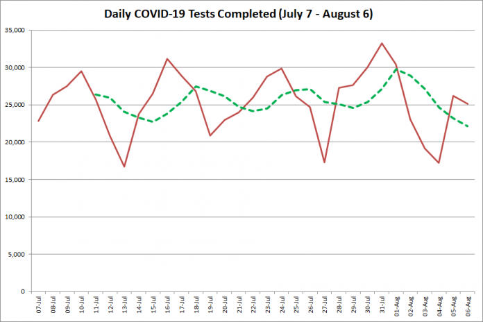 COVID-19 tests completed in Ontario from July 7 - August 6, 2020. The red line is the number of tests completed daily, and the dotted green line is a five-day moving average of tests completed. (Graphic: kawarthaNOW.com)