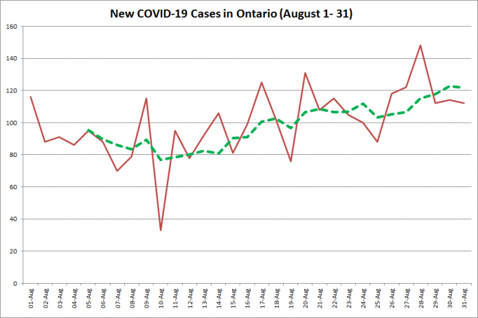 New COVID-19 cases in Ontario from August 1 - 31, 2020. The red line is the number of new cases reported daily, and the dotted green line is a five-day moving average of new cases. (Graphic: kawarthaNOW.com)