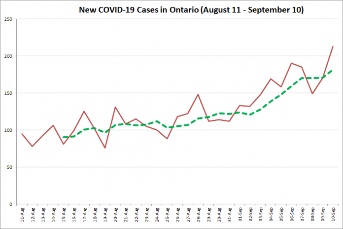 New COVID-19 cases in Ontario from August 11 - September 10, 2020. The red line is the number of new cases reported daily, and the dotted green line is a five-day moving average of new cases. (Graphic: kawarthaNOW.com)